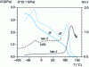 Figure 3 - Thermomechanical analysis of poly(methyl methacrylate) ( f = 1 Hz)