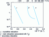 Figure 4 - Kinetics of mechanical relaxations of poly(vinylidene fluoride)