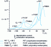 Figure 6 - Main and secondary crystal relaxations observed in CTS.