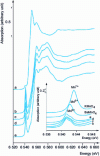 Figure 7 - XANES K-threshold manganese spectra of unheated fossilized ivory (a), ivory heated to 600 ˚C (b), two bone turquoise samples (c, d) and a reference sample containing Mn 5+(e) (after Reiche et al., 2001 [43])