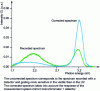 Figure 10 - CL spectra of ZnO nanowires synthesized on a zinc substrate