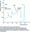 Figure 5 - CL spectrum recorded at T = 90 K and E0 = 10 keV on a GaN layer.