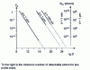 Figure 10 - Minimum detectable atomic concentration  in Auger spectrometry  as a function of dose D (in electrons/cm2) for different beam sizes