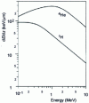 Figure 14 - Stopping power of protons and helium ions in Mylar HO (C10 H8O4)n H as a function of projectile energy 