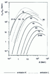 Figure 17 - X-ray cross section as a function of proton energy for targets of different atomic numbers 