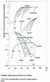 Figure 18 - Fluorescence efficiency of a thick target (number of X-ray photons produced per incident projectile) excited by protons, electrons and X-rays, as a function of the atomic number of the irradiated element. 