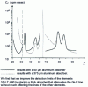 Figure 20 - 2 MeV proton PIXE detection limits (ppm by mass) for trace elements in a germanium matrix 