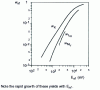 Figure 3 - Variation in the fluorescence yield  of the K, LIII and M V layers as a function of binding energies 