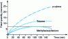 Figure 5 - Adsorption kinetics of three mixed VOCs on a PDMS/Carboxen fiber [37]