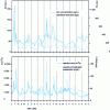 Figure 2 - Representativeness and sampling frequency