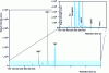 Figure 5 - Organotin compounds: GC-ICP-MS chromatogram of a freshwater sediment extract [22].