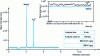 Figure 6 - Performance of GC-ICP-MS coupling for mercury speciation analysis [22]