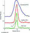 Figure 2 - Effect of RP HPLC column diameter on peak width (example for a selenomethionine standard solution at ...