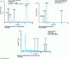 Figure 5 - Examples of HPLC-ICP-MS chromatograms