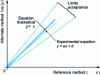 Figure 4 - Method comparison (tests a 1 1 and b 1 0?)