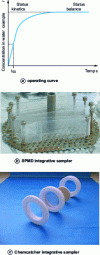 Figure 6 - Integrative samplers