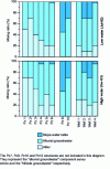 Figure 12 - Mixing ratios in wells and piezometers on the Île du Chambon alluvial plain [26]