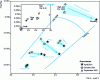 Figure 15 - Variations in 87Sr/86Sr ratios as a function of the inverse of strontium levels in groundwater in the Somme basin. [23]