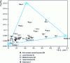 Figure 20 - Variations in 87Sr/86Sr ratios as a function of the inverse of strontium levels in groundwater from the CARISMEAU project. [37]