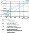 Figure 3 - Variations in 87Sr/86Sr ratios as a function of the inverse of rainwater strontium contents at catchment scale [9]