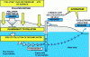 Figure 6 - Conceptual diagram of groundwater pollution risk assessment [12].