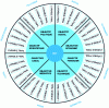 Figure 14 - The strategic wheel