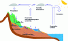 Figure 3 - Hydrological cycle [11]