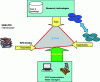 Figure 13 - Interactive exchanges via WISE-RTD