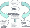 Figure 9 - Integration of scientific knowledge