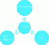 Figure 1 - The water cycle and major areas of activity in the water sector [2] [3]