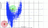 Figure 7 - Usual
relation behaviour of two parameters (green) versus relation
behaviour out of confidence acceptance interval (red)