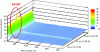 Figure 8 - UV-VIS
spectrum of drinking water with a punctual contamination of drinking
water spiked at a NO3 concentration above 50 ppm in a closed
loop pilot