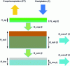 Figure 3 - Reservoir structure of a simple model representing the hydrological functioning of a green roof [16]