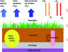 Figure 4 - Energy balance of soil/atmosphere exchanges