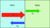 Figure 6 - Representation of an incident wave arriving at the interface of two media M1 and M2