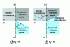 Figure 2 - Domains of reflection and refraction for a given range of incidence, depending on whether the refractive index n1 is lower or higher than that of the refracting medium