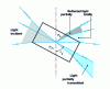 Figure 3 - Reflection and refraction in a set of prisms of an Abbe refractometer