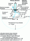 Figure 12 - Spatial dimensions of electronic and electromagnetic emission zones