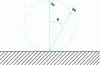 Figure 7 - Spatial distribution of the backscattered emission for a normal incidence of the primary beam: this emission approximately follows Lambert's law.