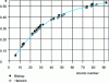 Figure 9 - Variation of backscatter coefficient as a function of sample atomic number Z