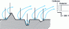 Figure 2 - Origin of shading contrast in secondary electron emission