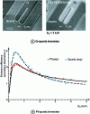 Figure 21 - Examples of contrast inversion in secondary electron emission as a function of voltage in a field-effect transistor (doc. P. Buffat, EPFL) [2]