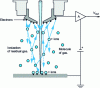 Figure 24 - Principle of the gas detector (GESD) used in environmental chamber microscopes