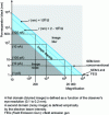 Figure 15 - Variation of optimum magnification as a function of electron probe diameter (or resolution)