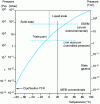 Figure 22 - Water status diagram. Maximum operating range and pressure for each microscope type