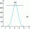 Figure 21 - Energy distribution of pulses delivered by a proportional counter, associated with incident radiation...