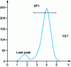 Figure 22 - Energy distribution of pulses delivered by a proportional counter, associated with incident radiation...