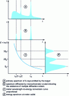 Figure 24 - Primary X-ray spectrum emitted by the target (a), spectrum diffracted by the monochromator crystal showing the existence of multiple orders of diffraction (b), wavelength conversion curve – energy of the proportional counter (c), energy spectrum at the counter output (d)