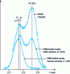 Figure 26 - X-ray spectrum in the vicinity of the oxygen line in alumina. Influence of the multiple-order aluminum diffraction line as a function of PHA setting (1, 2 or 3)