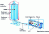 Figure 29 - Principle of Si(Li) crystal cooling from a liquid nitrogen dewar